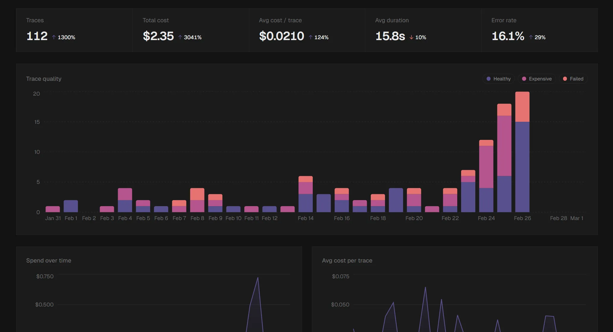 Breadcrumb LLM tracing dashboard showing traces, token counts, latency, and costs